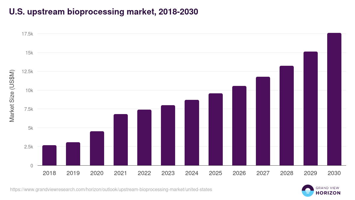 U.S. upstream bioprocessing market, 2018-2030 (US$M)