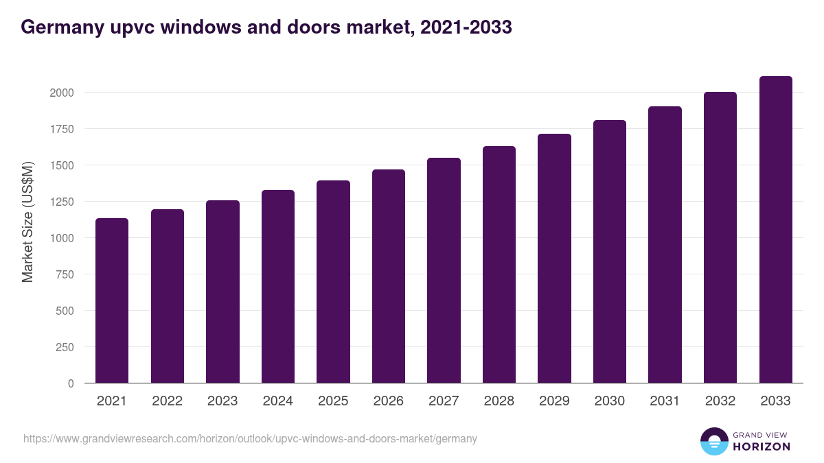 Germany upvc windows and doors market, 2021-2033 (US$M)