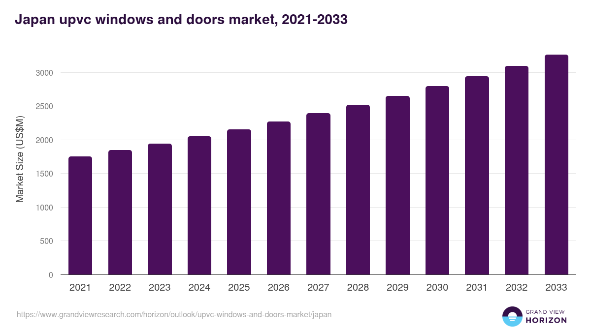 Japan upvc windows and doors market, 2021-2033 (US$M)