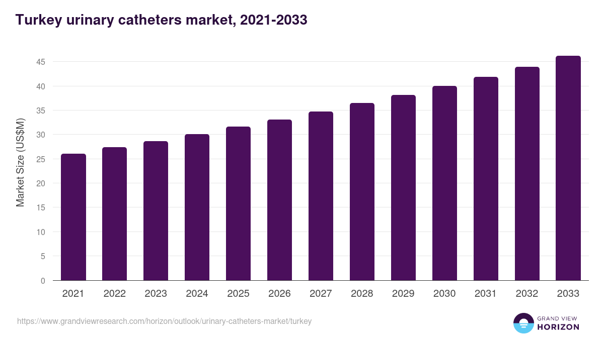 Turkey urinary catheters market, 2021-2033 (US$M)