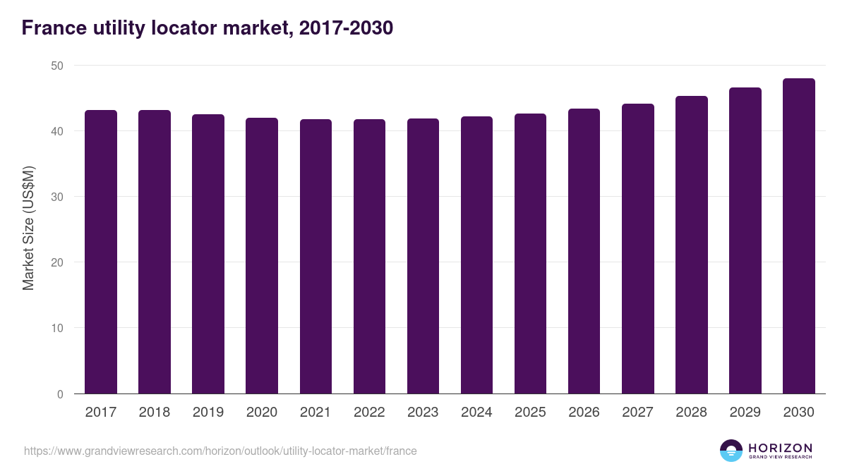 France utility locator market, 2017-2030 (US$M)