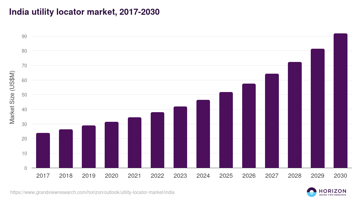 India utility locator market, 2017-2030 (US$M)
