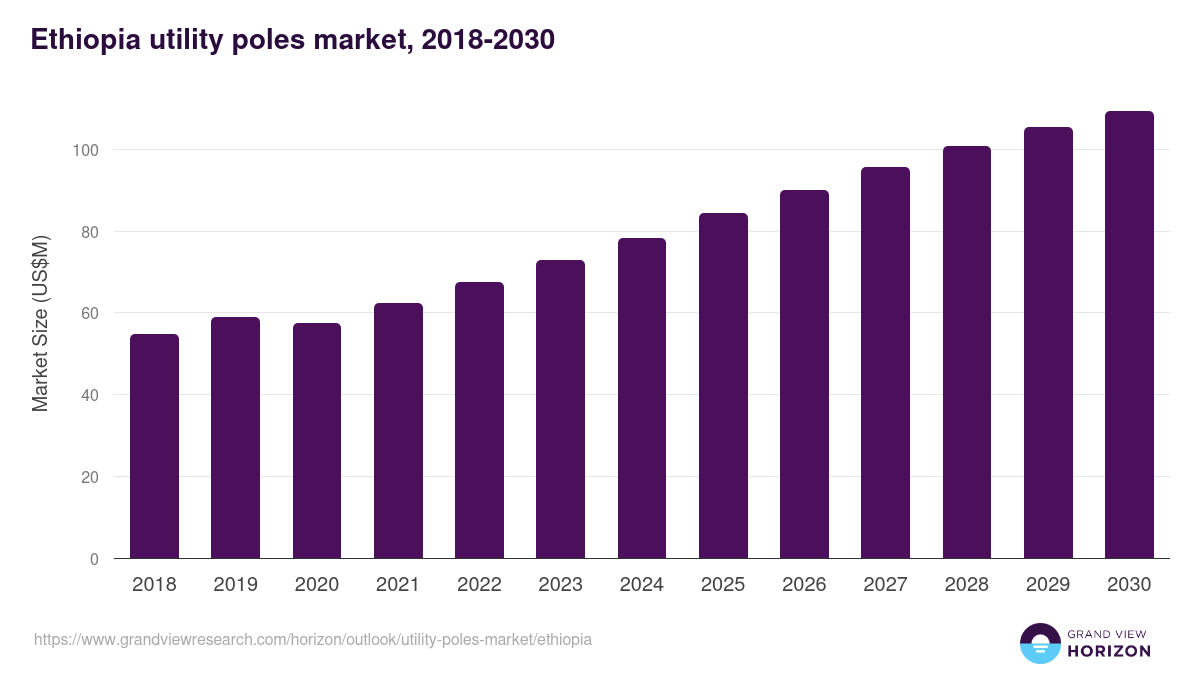 Ethiopia utility poles market, 2018-2030 (US$M)