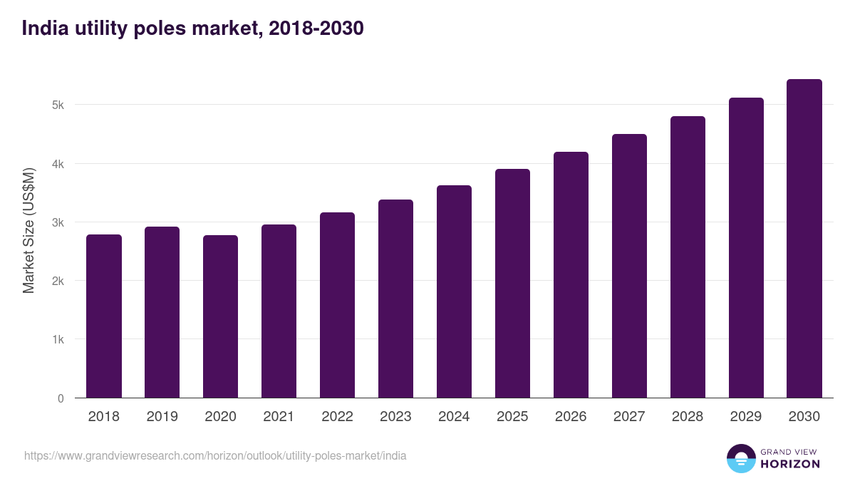 India utility poles market, 2018-2030 (US$M)