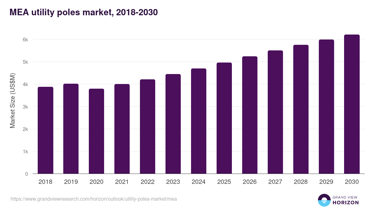 Middle East & Africa utility poles market, 2018-2030 (US$M)