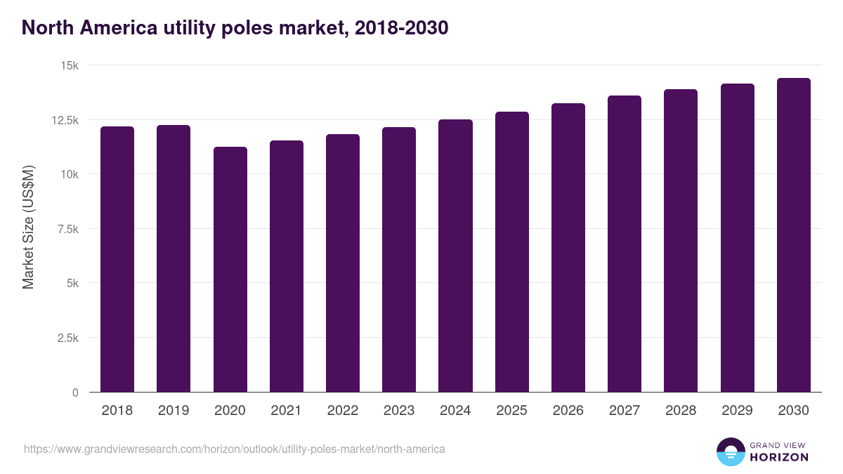North America utility poles market, 2018-2030 (US$M)