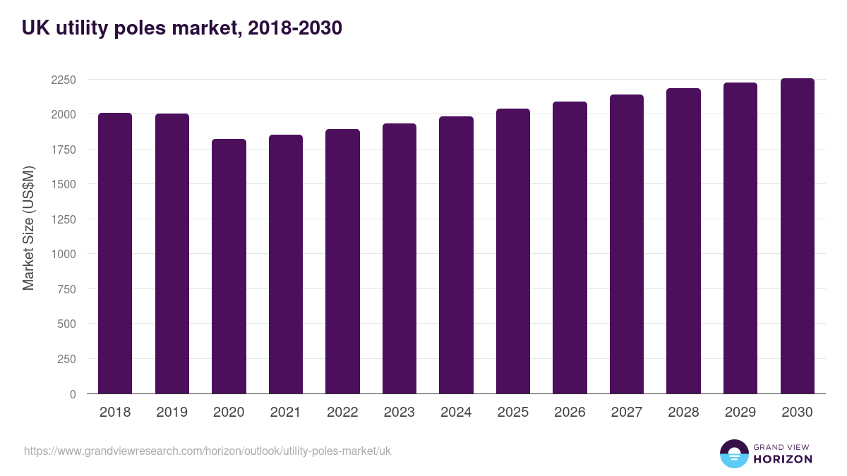 UK utility poles market, 2018-2030 (US$M)