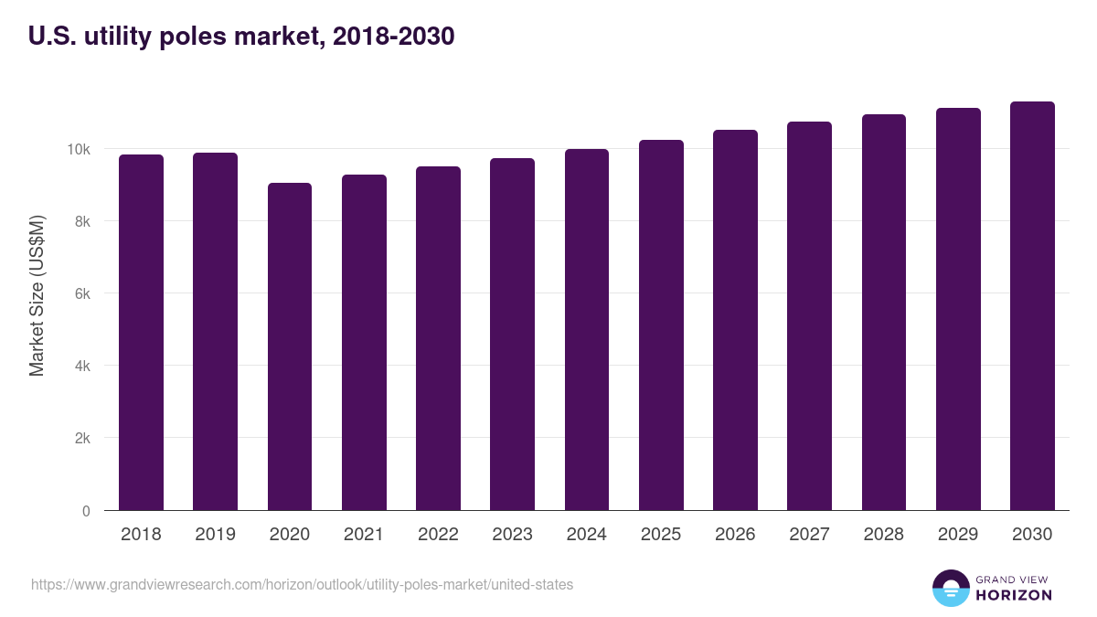 U.S. utility poles market, 2018-2030 (US$M)