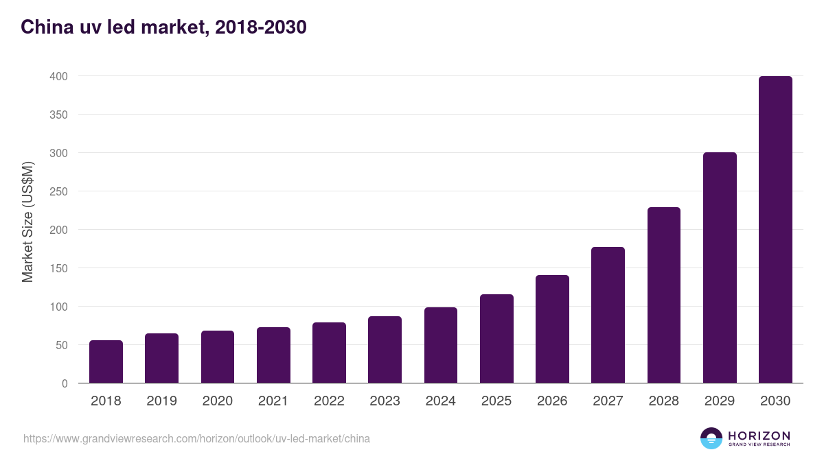 China uv led market, 2018-2030 (US$M)