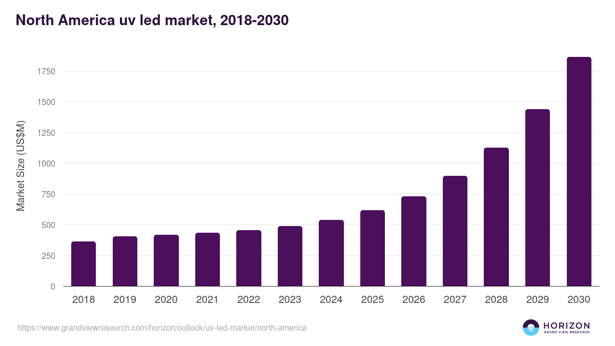 North America uv led market, 2018-2030 (US$M)