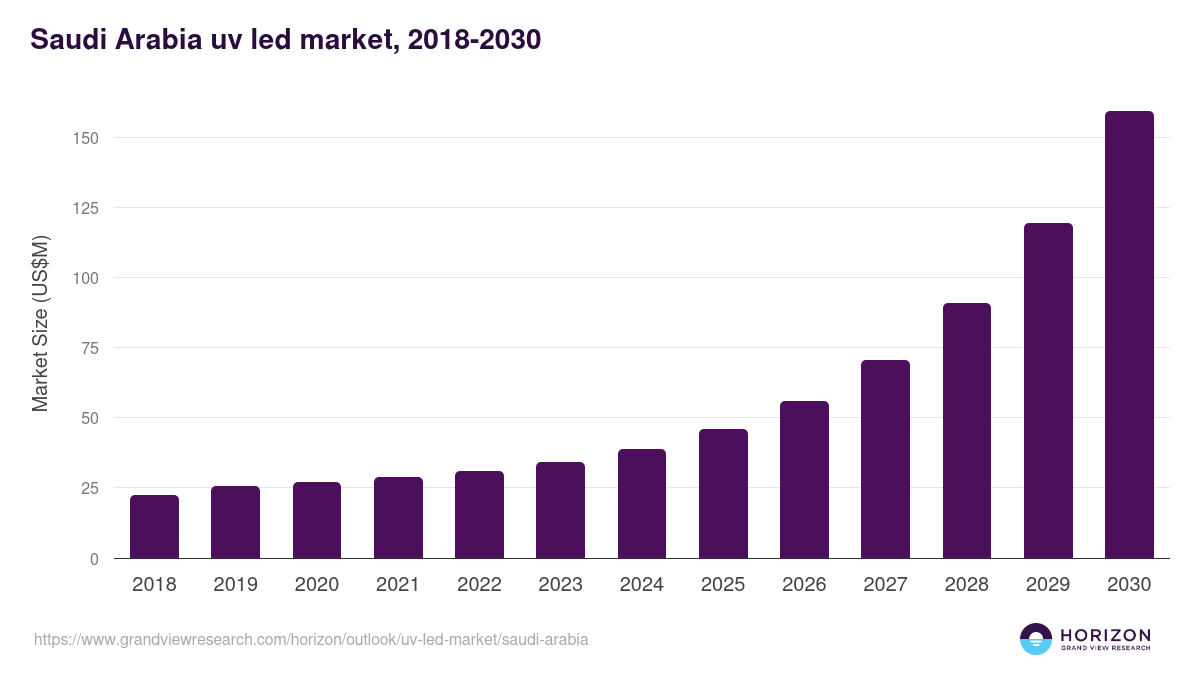 Saudi Arabia uv led market, 2018-2030 (US$M)