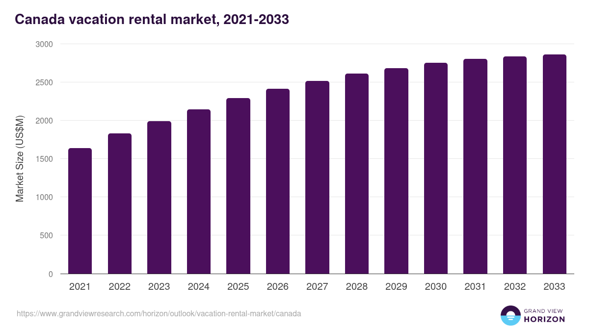 Canada vacation rental market, 2021-2033 (US$M)