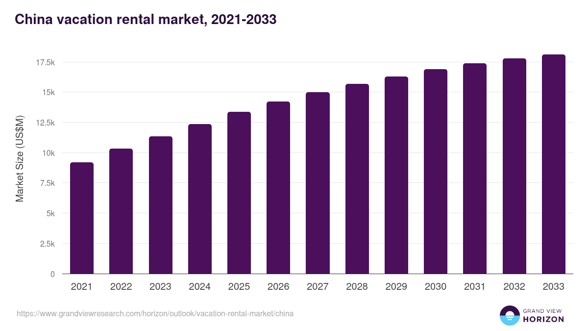 China vacation rental market, 2021-2033 (US$M)