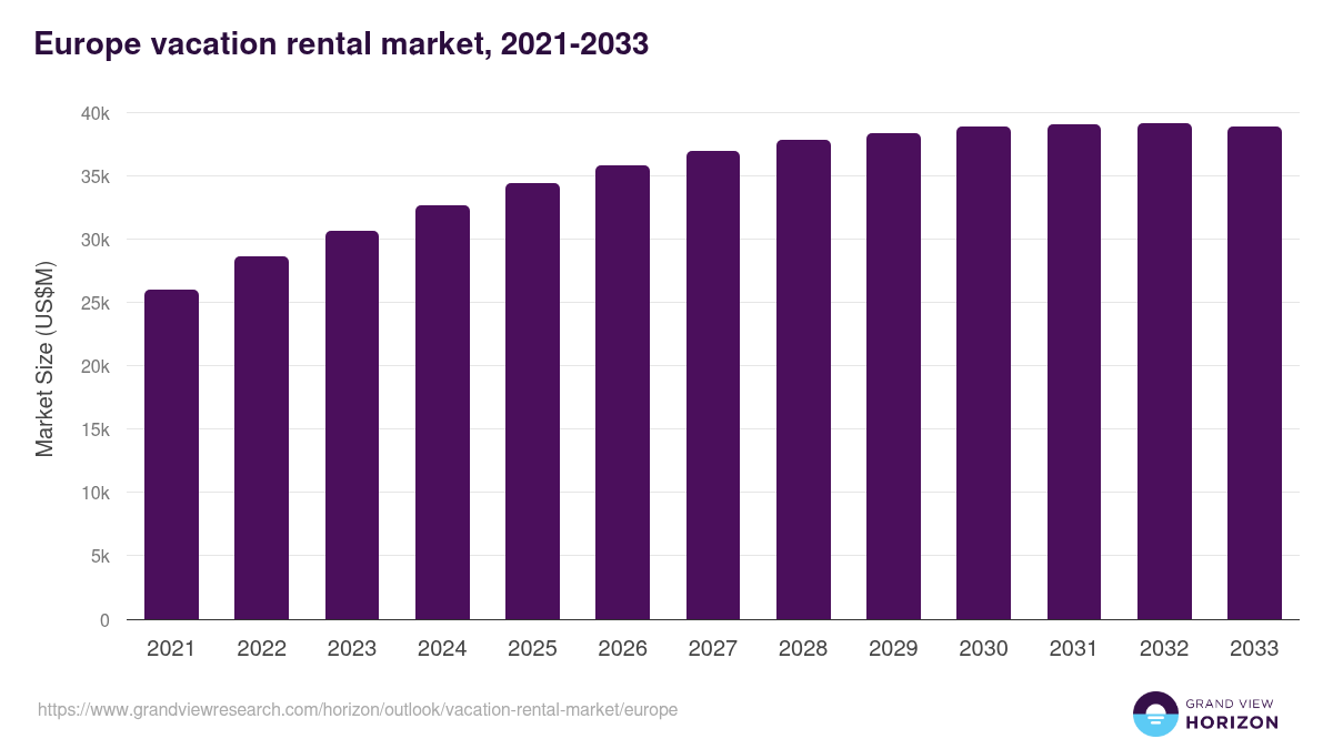 Europe vacation rental market, 2021-2033 (US$M)