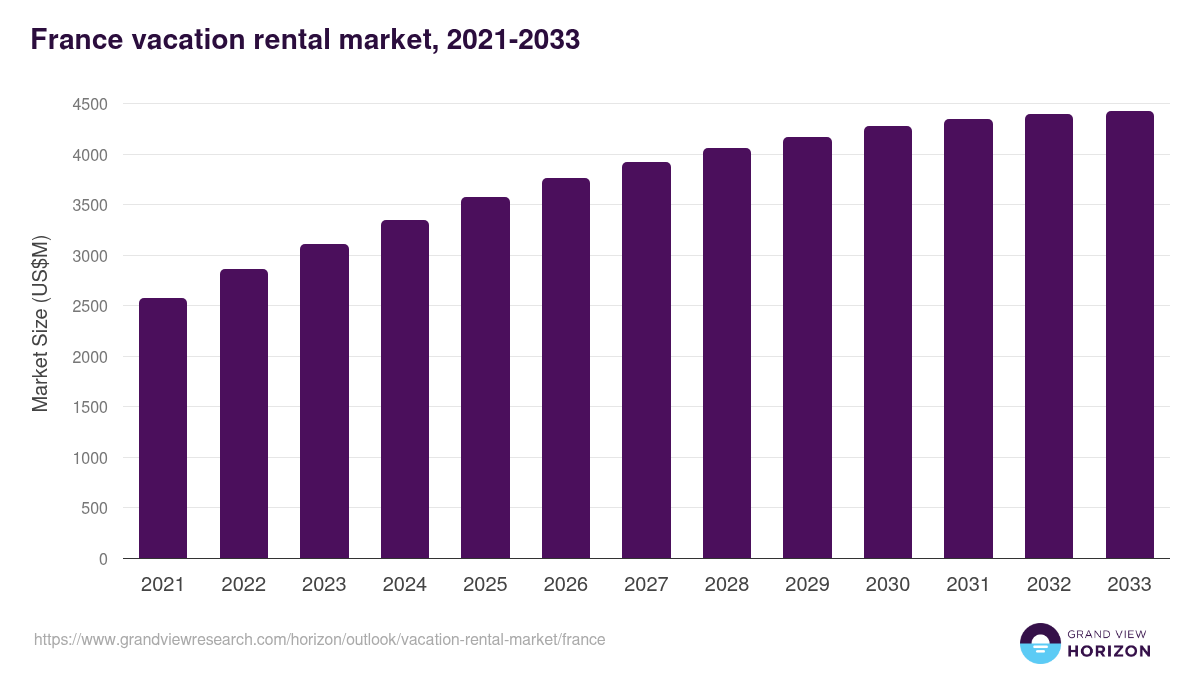 France vacation rental market, 2021-2033 (US$M)