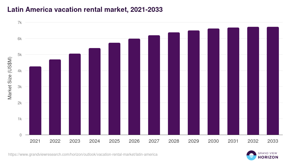 Latin America vacation rental market, 2021-2033 (US$M)
