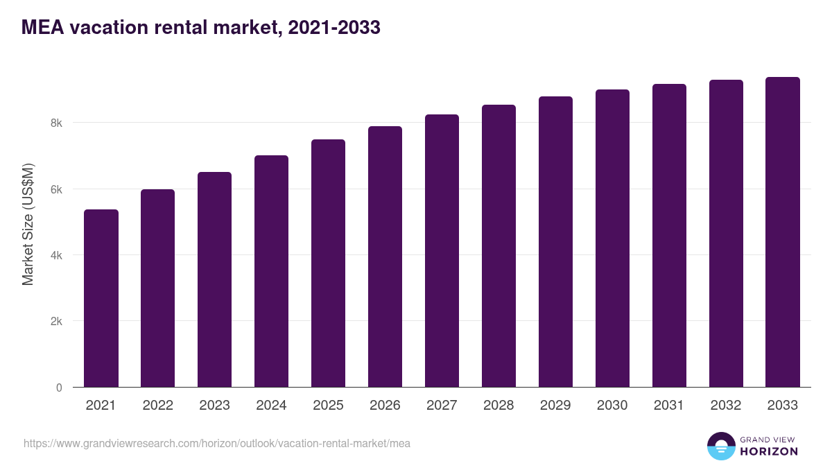 Middle East & Africa vacation rental market, 2021-2033 (US$M)