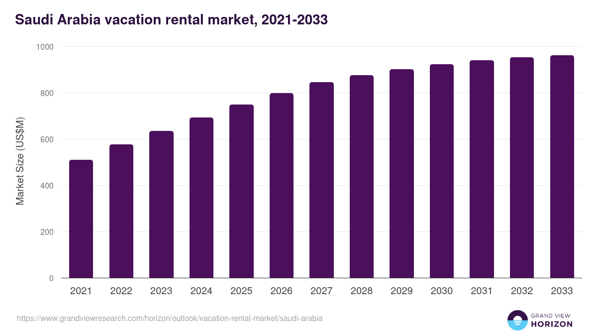 Saudi Arabia vacation rental market, 2021-2033 (US$M)
