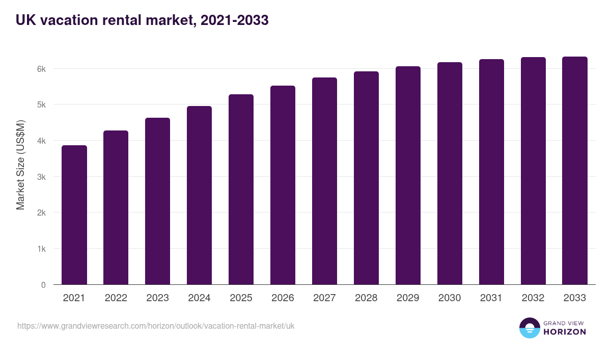 UK vacation rental market, 2021-2033 (US$M)
