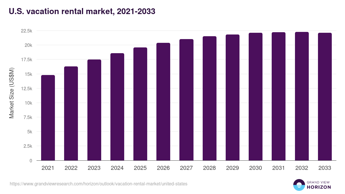 U.S. vacation rental market, 2021-2033 (US$M)