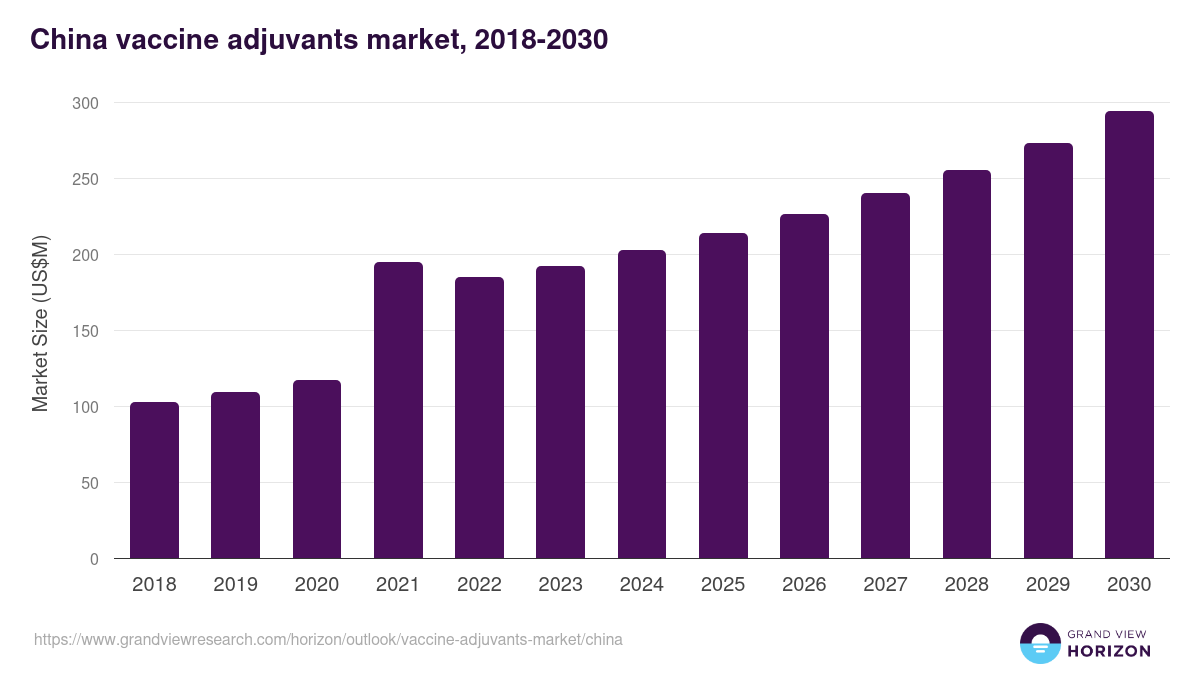 China vaccine adjuvants market, 2021-2033 (US$M)