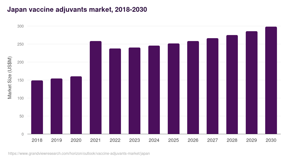 Japan vaccine adjuvants market, 2021-2033 (US$M)