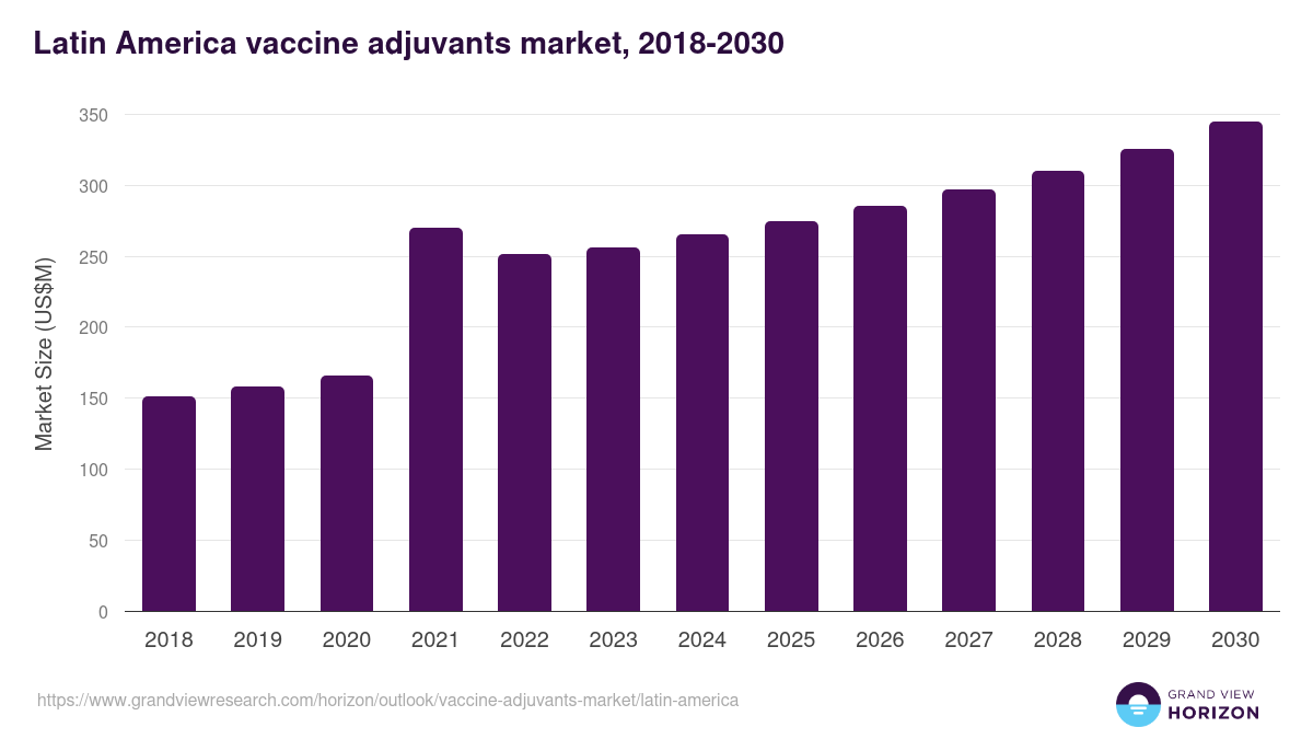 Latin America vaccine adjuvants market, 2021-2033 (US$M)