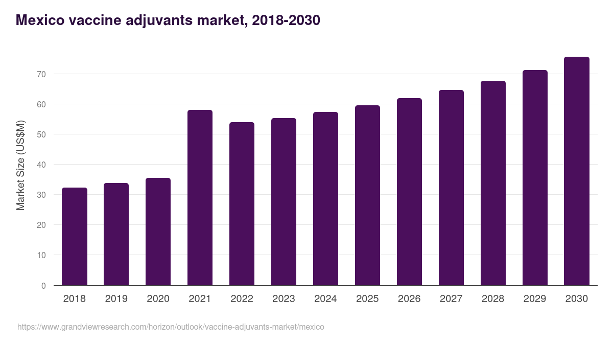 Mexico vaccine adjuvants market, 2021-2033 (US$M)
