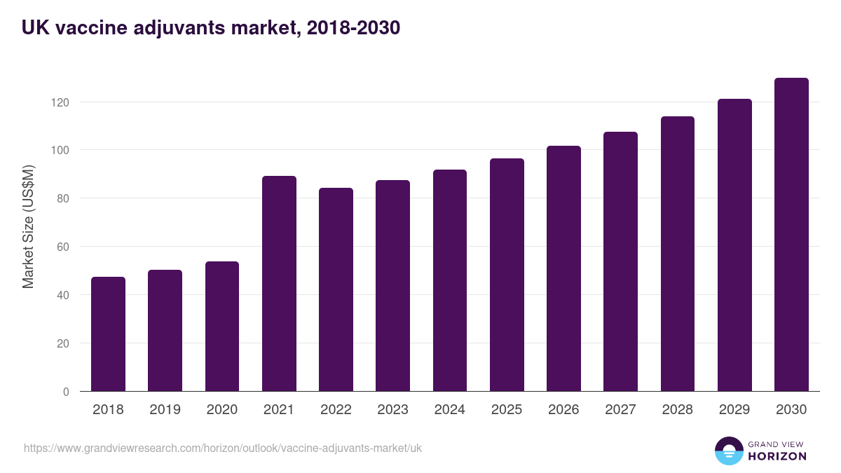 UK vaccine adjuvants market, 2021-2033 (US$M)