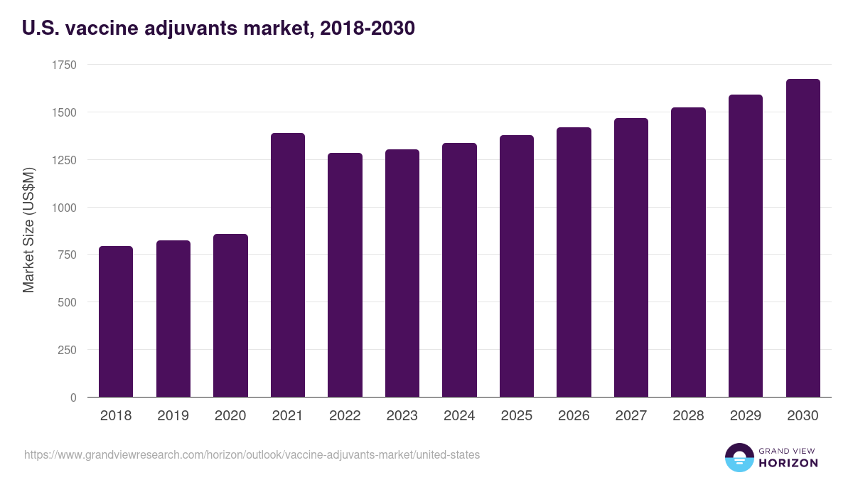 U.S. vaccine adjuvants market, 2021-2033 (US$M)