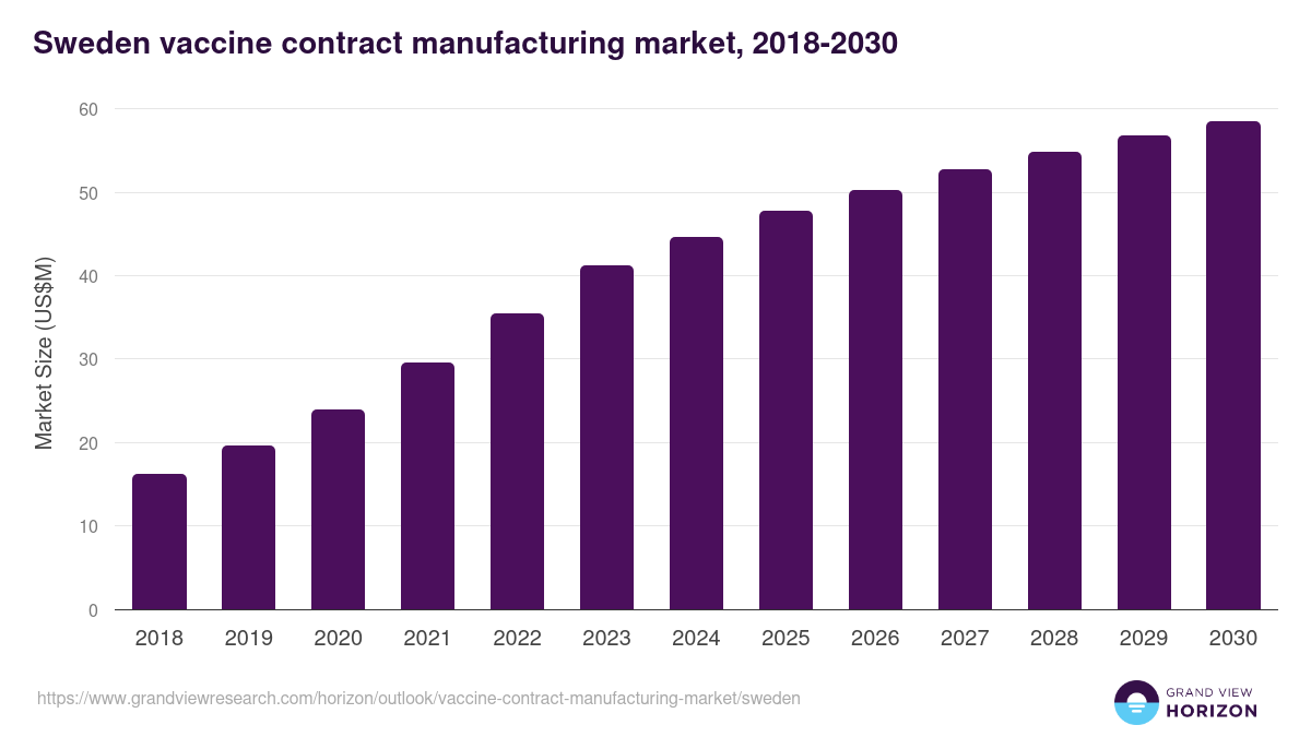 Sweden vaccine contract manufacturing market, 2018-2030 (US$M)