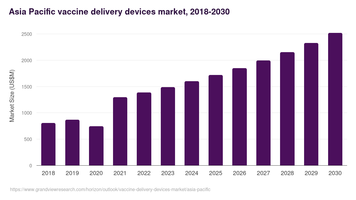 Asia Pacific vaccine delivery devices market, 2018-2030 (US$M)