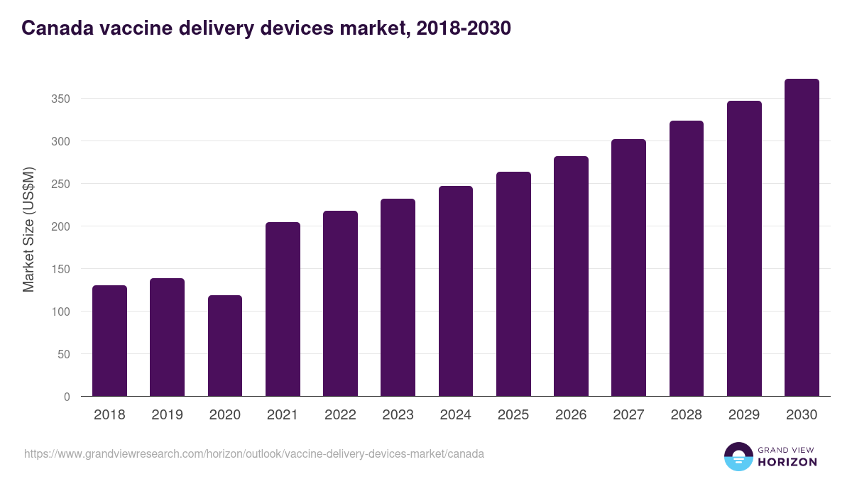 Canada vaccine delivery devices market, 2018-2030 (US$M)