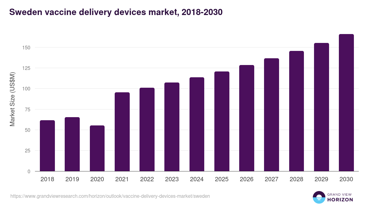 Sweden vaccine delivery devices market, 2018-2030 (US$M)