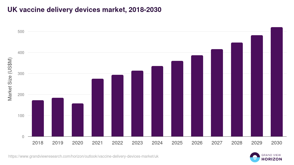 UK vaccine delivery devices market, 2018-2030 (US$M)