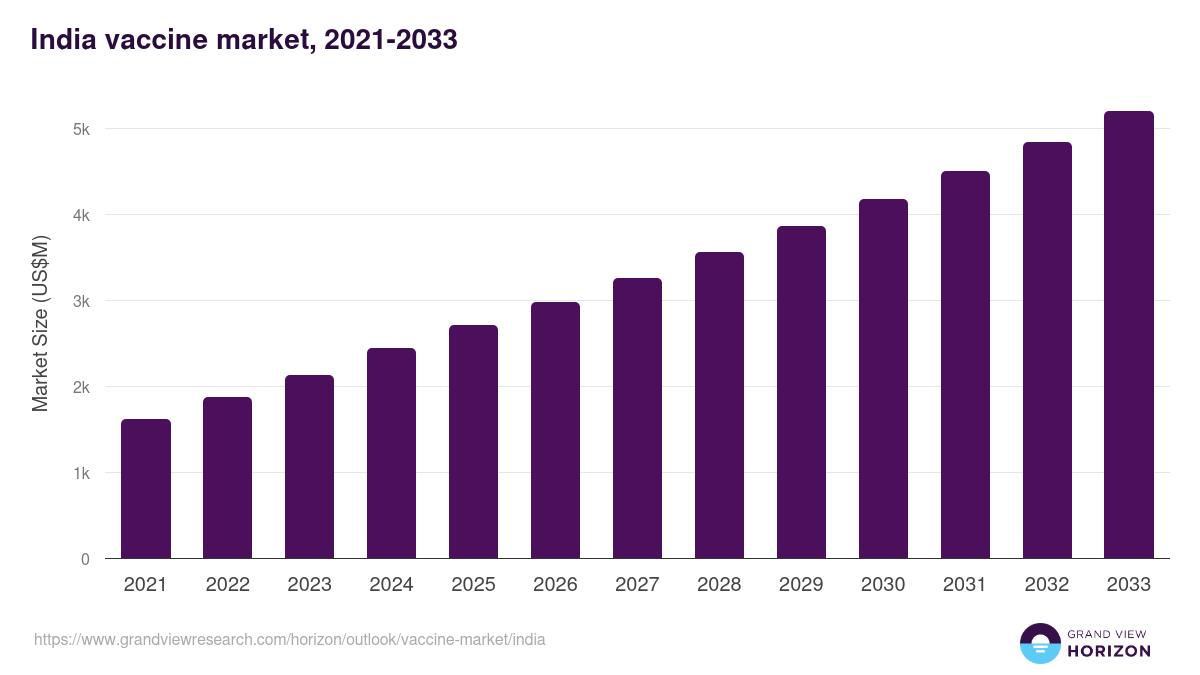 India vaccine market, 2021-2033 (US$M)