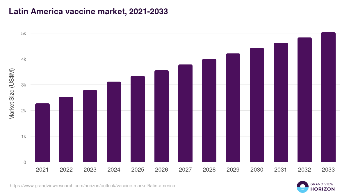 Latin America vaccine market, 2021-2033 (US$M)