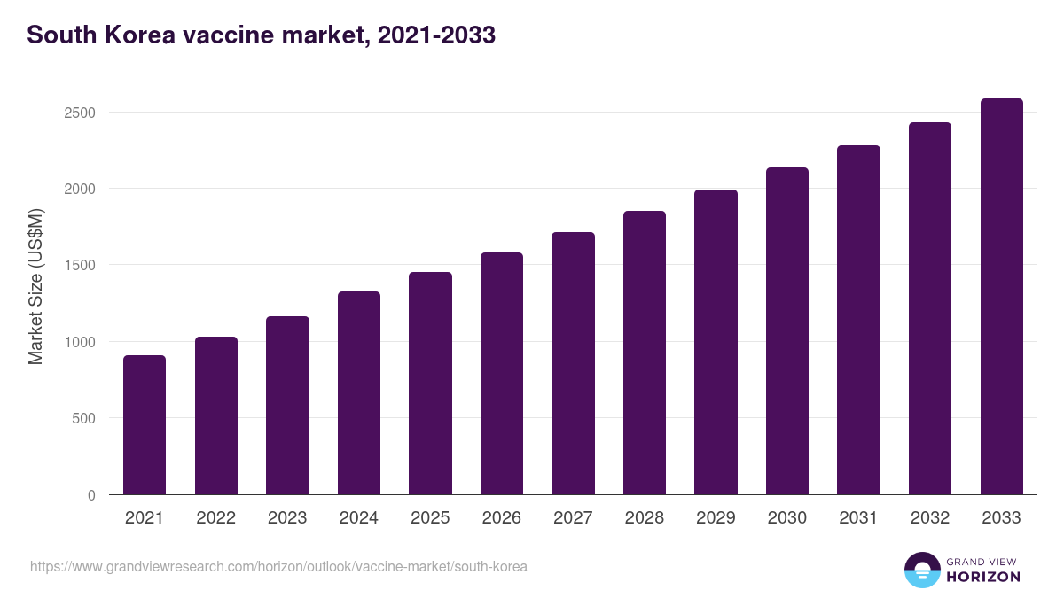 South Korea vaccine market, 2021-2033 (US$M)