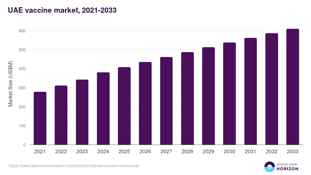 UAE vaccine market, 2021-2033 (US$M)