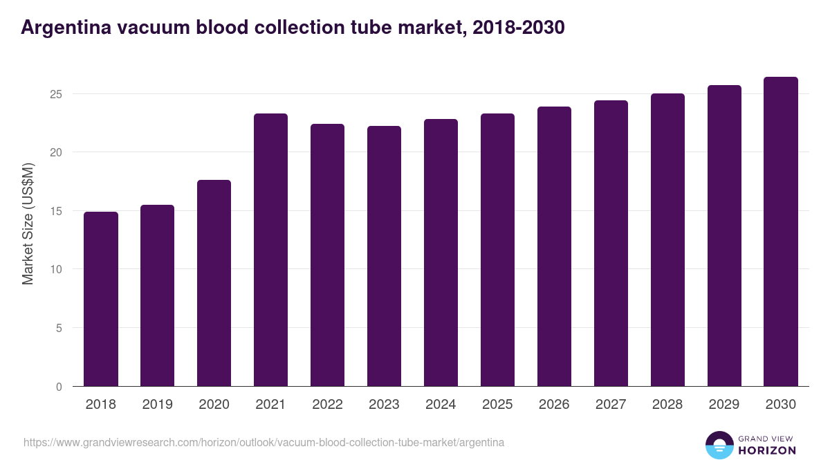 Argentina vacuum blood collection tube market, 2018-2030 (US$M)