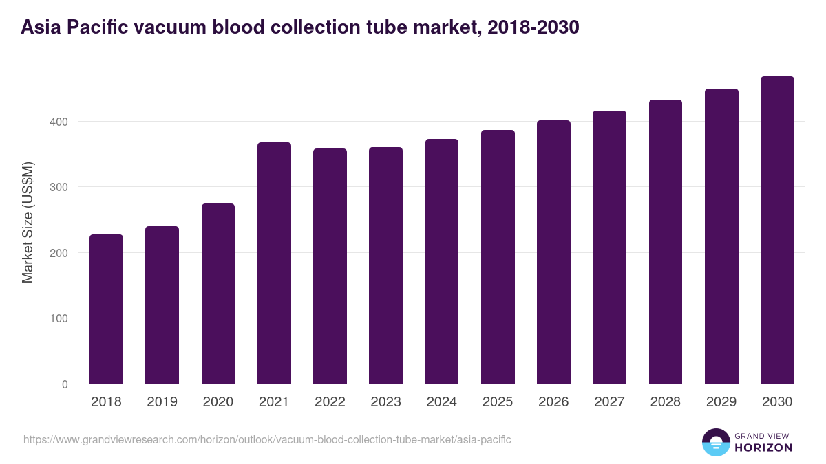 Asia Pacific vacuum blood collection tube market, 2018-2030 (US$M)