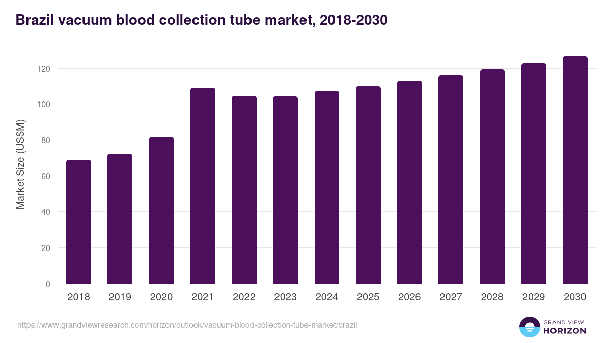 Brazil vacuum blood collection tube market, 2018-2030 (US$M)