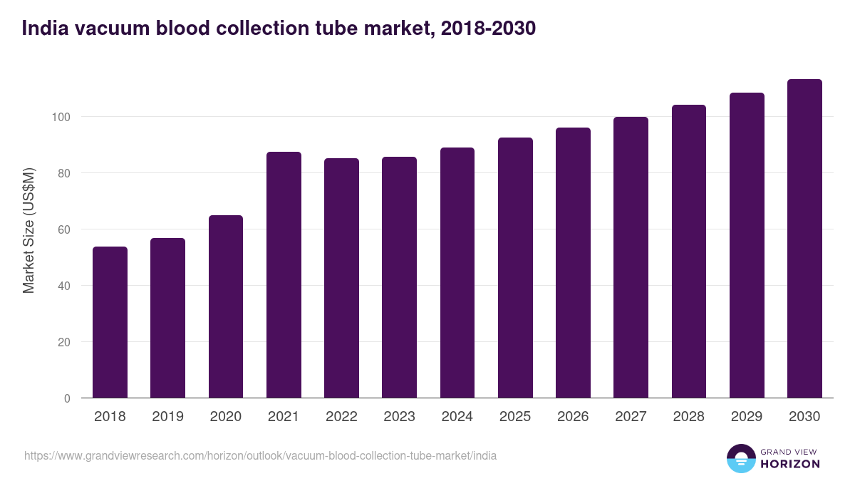 India vacuum blood collection tube market, 2018-2030 (US$M)