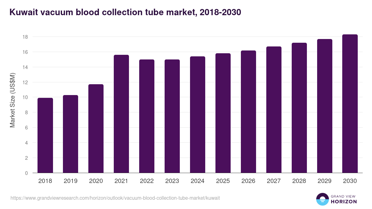 Kuwait vacuum blood collection tube market, 2018-2030 (US$M)