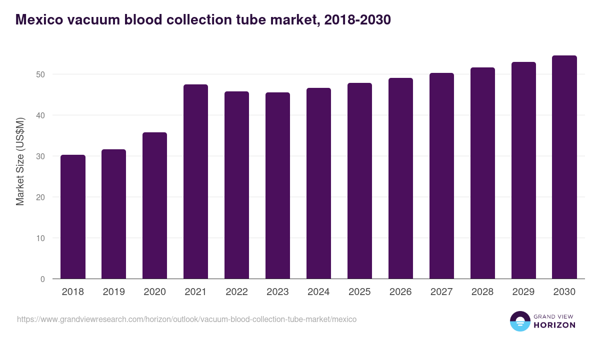 Mexico vacuum blood collection tube market, 2018-2030 (US$M)