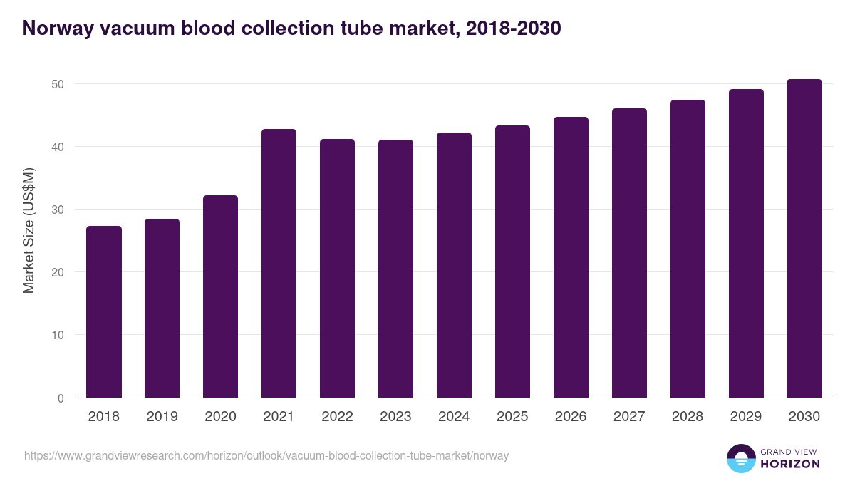 Norway vacuum blood collection tube market, 2018-2030 (US$M)