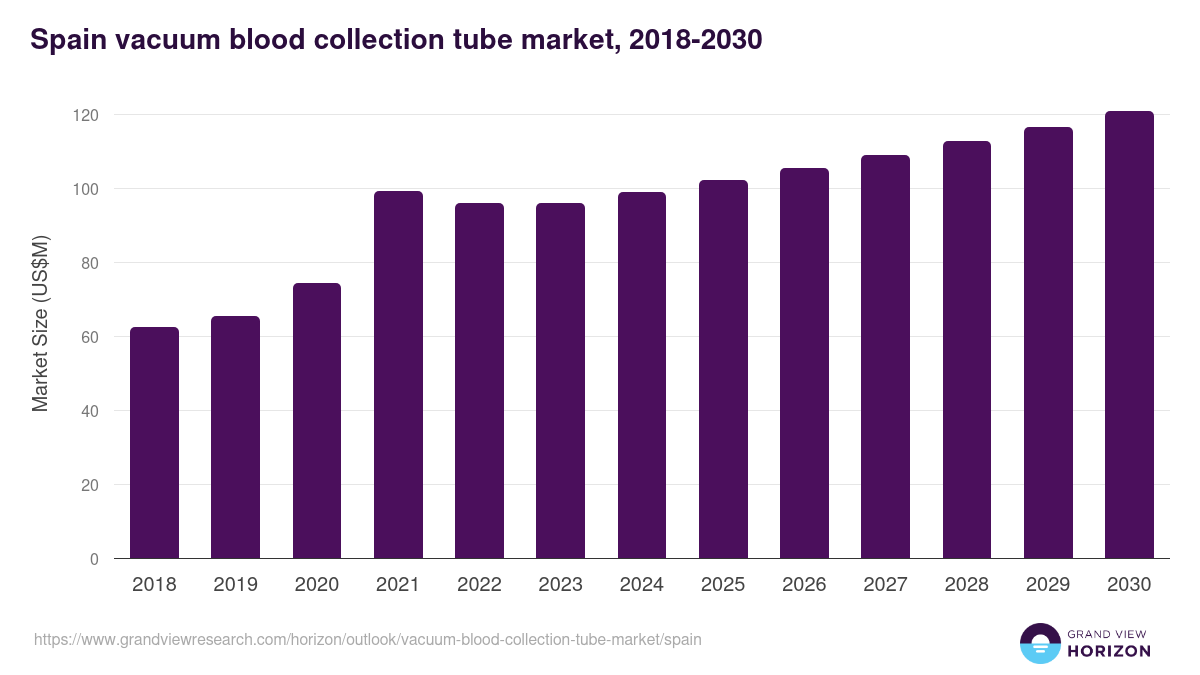 Spain vacuum blood collection tube market, 2018-2030 (US$M)