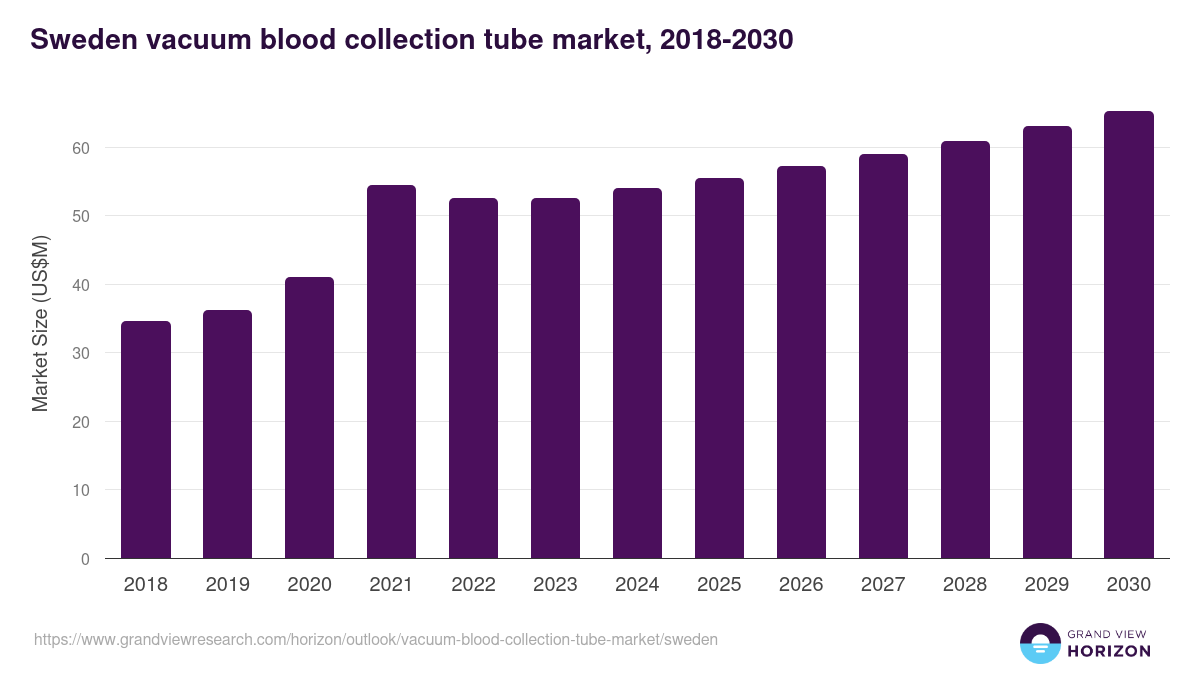 Sweden vacuum blood collection tube market, 2018-2030 (US$M)
