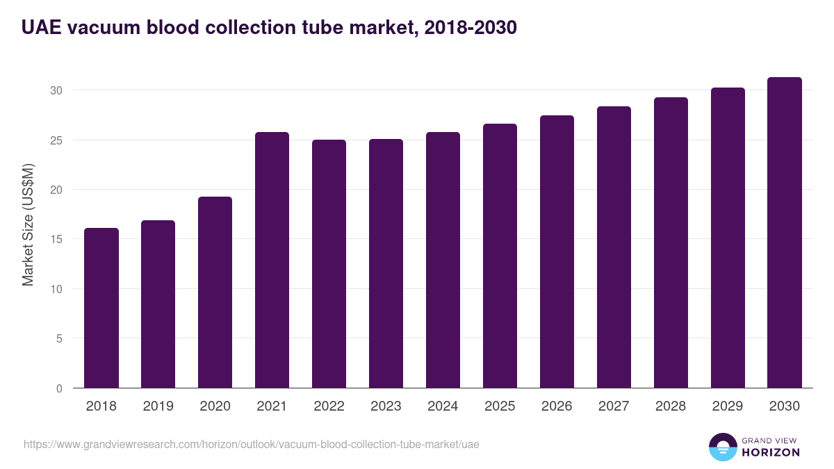 UAE vacuum blood collection tube market, 2018-2030 (US$M)