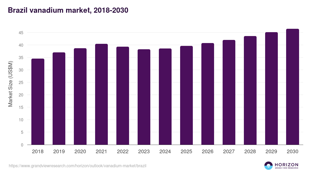Brazil vanadium market, 2018-2030 (US$M)